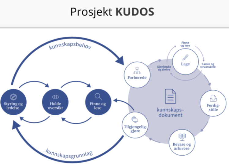 Prosjekt KUDOS har gjort et omfattende innsiktsarbeide som flere kan ha nytte av.